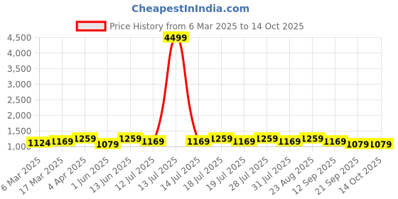 myntra.com Anouk Floral Organza Saree anouk Price History Graph from 6 Mar 2025 to 14 Oct 2025