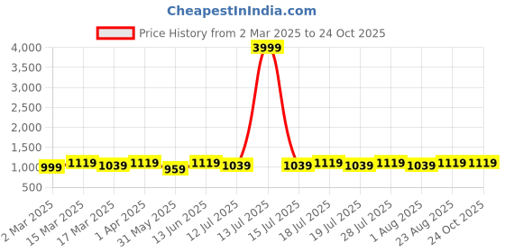 myntra.com Anouk Floral Organza Saree anouk Price History Graph from 2 Mar 2025 to 24 Oct 2025