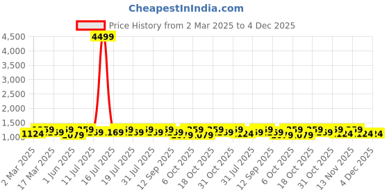 myntra.com Anouk Floral Organza Saree anouk Price History Graph from 2 Mar 2025 to 3 Dec 2025