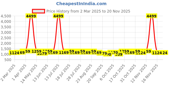 myntra.com Anouk Floral Organza Saree anouk Price History Graph from 2 Mar 2025 to 19 Nov 2025
