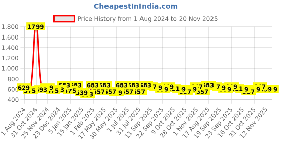 myntra.com Anouk Floral Oversized Shopper Tote Bag with Tasselled anouk Price History Graph from 1 Aug 2024 to 20 Nov 2025