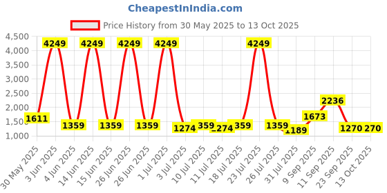 myntra.com Anouk Floral Patchwork Round Neck A-Line Kurta With Palazzos anouk Price History Graph from 30 May 2025 to 12 Oct 2025