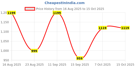 myntra.com Anouk Floral Poly Chiffon Designer Saree anouk Price History Graph from 16 Aug 2025 to 15 Oct 2025