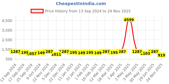 myntra.com Anouk Floral Poly Chiffon Saree anouk Price History Graph from 13 Sep 2024 to 24 Nov 2025