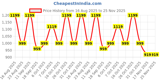 myntra.com Anouk Floral Poly Chiffon Saree anouk Price History Graph from 16 Aug 2025 to 24 Nov 2025