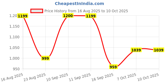 myntra.com Anouk Floral Poly Chiffon Saree anouk Price History Graph from 16 Aug 2025 to 10 Oct 2025