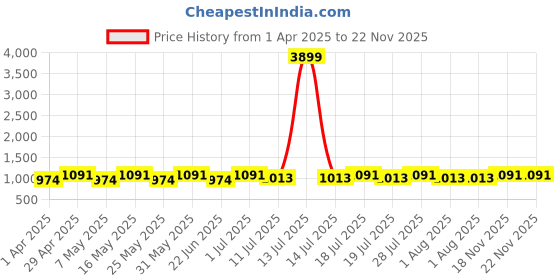 myntra.com Anouk Floral Poly Georgette Saree anouk Price History Graph from 1 Apr 2025 to 22 Nov 2025