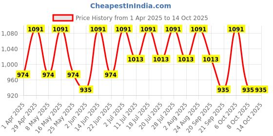 myntra.com Anouk Floral Poly Georgette Saree anouk Price History Graph from 1 Apr 2025 to 13 Oct 2025
