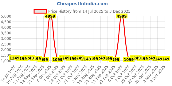 myntra.com Anouk Floral Poly Georgette Saree anouk Price History Graph from 14 Jul 2025 to 3 Dec 2025