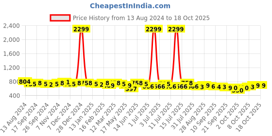 myntra.com Anouk Floral Print A-Line Dress anouk Price History Graph from 13 Aug 2024 to 18 Oct 2025