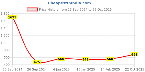 myntra.com Anouk Floral Print A-Line Maxi Dress anouk Price History Graph from 23 Sep 2024 to 22 Oct 2025