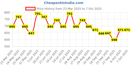 myntra.com Anouk Floral Print A-Line Midi Dress anouk Price History Graph from 23 Mar 2025 to 7 Oct 2025