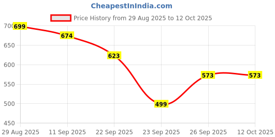 myntra.com Anouk Floral Print A-Line Midi Dress anouk Price History Graph from 29 Aug 2025 to 12 Oct 2025