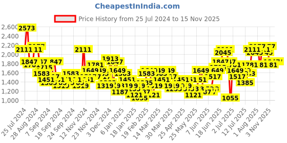 myntra.com Anouk Floral Print Angrakha Gotta Patti Kurta with Trousers & Dupatta anouk Price History Graph from 25 Jul 2024 to 15 Nov 2025