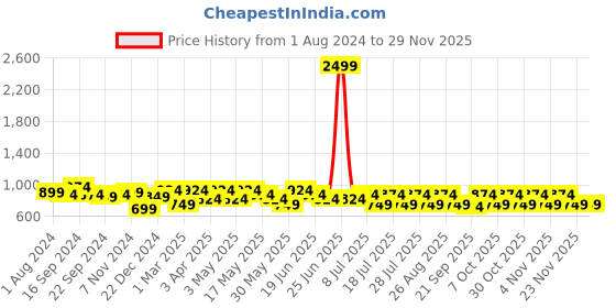 myntra.com Anouk Floral Print Co-Ords anouk Price History Graph from 1 Aug 2024 to 28 Nov 2025