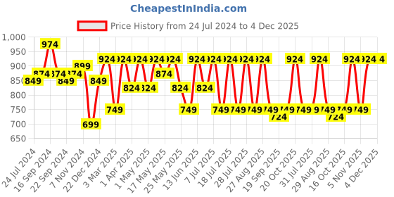 myntra.com Anouk Floral Print Co-Ords anouk Price History Graph from 24 Jul 2024 to 4 Dec 2025
