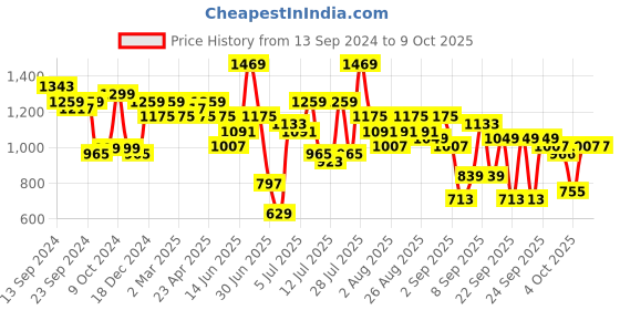 myntra.com Anouk Floral Print Cotton Kurta with Trousers & Dupatta anouk Price History Graph from 13 Sep 2024 to 9 Oct 2025