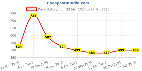 myntra.com Anouk Floral Print Cotton Peplum Crop Top anouk Price History Graph from 22 Mar 2025 to 27 Oct 2025