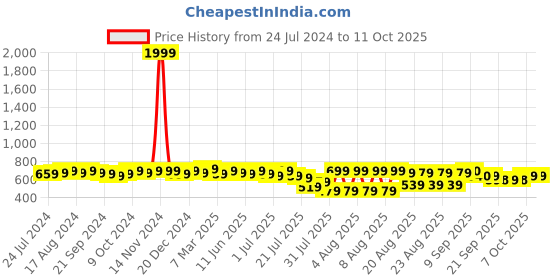 myntra.com Anouk Floral Print Cotton Top anouk Price History Graph from 24 Jul 2024 to 10 Oct 2025
