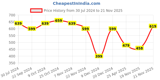 myntra.com Anouk Floral Print Cotton Top anouk Price History Graph from 30 Jul 2024 to 21 Nov 2025