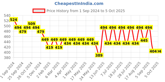 myntra.com Anouk Floral Print Cotton Top anouk Price History Graph from 1 Sep 2024 to 5 Oct 2025
