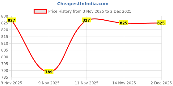 myntra.com Anouk Floral Print Cotton Top anouk Price History Graph from 3 Nov 2025 to 1 Dec 2025