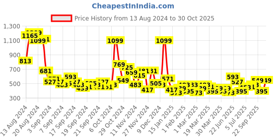myntra.com Anouk Floral Print Embroidered Kurta anouk Price History Graph from 13 Aug 2024 to 30 Oct 2025