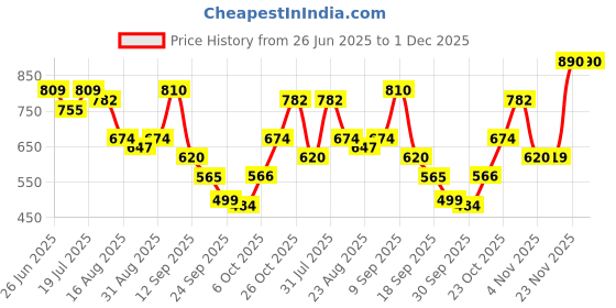 myntra.com Anouk Floral Print Fit & Flare Dress anouk Price History Graph from 26 Jun 2025 to 30 Nov 2025