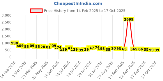 myntra.com Anouk Floral Print Fit & Flare Maxi Dress anouk Price History Graph from 14 Feb 2025 to 16 Oct 2025
