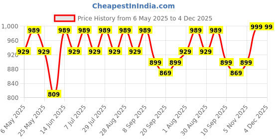 myntra.com Anouk Floral Print Fit & Flare Maxi Dress anouk Price History Graph from 6 May 2025 to 4 Dec 2025