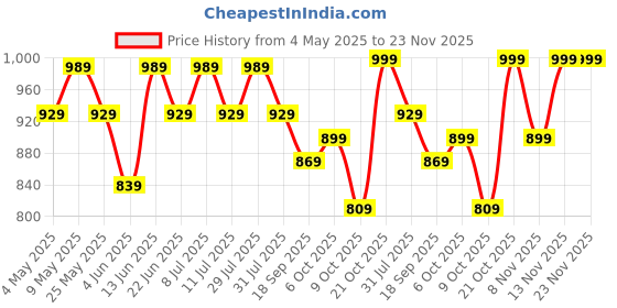 myntra.com Anouk Floral Print Fit & Flare Maxi Dress anouk Price History Graph from 4 May 2025 to 22 Nov 2025