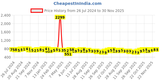 myntra.com Anouk Floral Print Fit & Flare Midi Dress anouk Price History Graph from 26 Jul 2024 to 30 Nov 2025