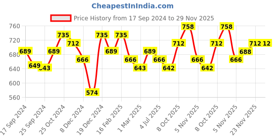 myntra.com Anouk Floral Print Fit & Flare Midi Dress anouk Price History Graph from 17 Sep 2024 to 29 Nov 2025