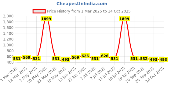 myntra.com Anouk Floral Print Flared Sleeve Top anouk Price History Graph from 1 Mar 2025 to 13 Oct 2025