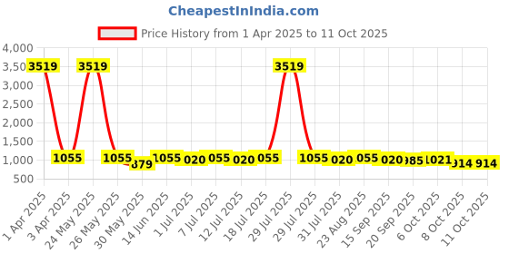 myntra.com Anouk Floral Print Flutter Sleeve Georgette Maxi Dress anouk Price History Graph from 1 Apr 2025 to 11 Oct 2025