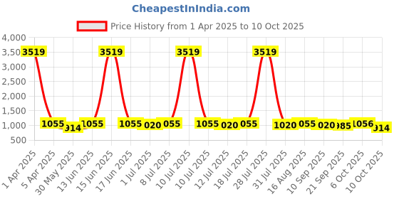 myntra.com Anouk Floral Print Flutter Sleeve Georgette Maxi Dress anouk Price History Graph from 1 Apr 2025 to 10 Oct 2025