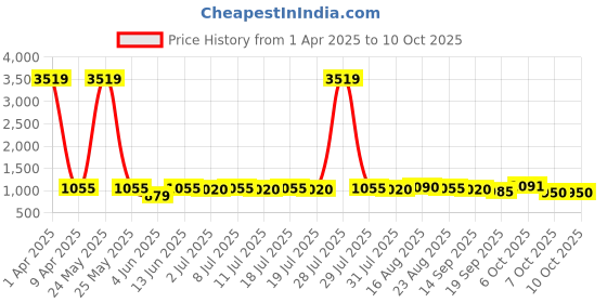 myntra.com Anouk Floral Print Flutter Sleeve Georgette Maxi Dress anouk Price History Graph from 1 Apr 2025 to 10 Oct 2025