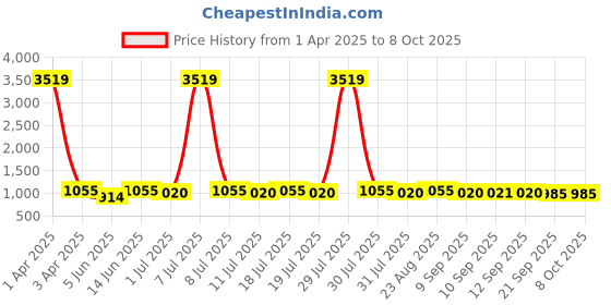 myntra.com Anouk Floral Print Flutter Sleeve Georgette Maxi Dress anouk Price History Graph from 1 Apr 2025 to 7 Oct 2025