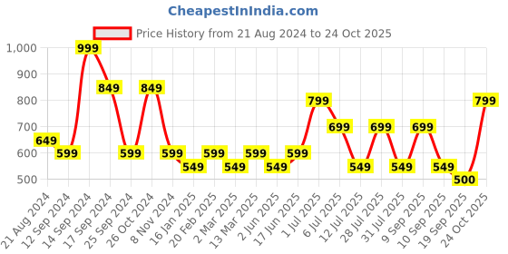 myntra.com Anouk Floral Print Georgette Fit & Flare Dress anouk Price History Graph from 21 Aug 2024 to 24 Oct 2025