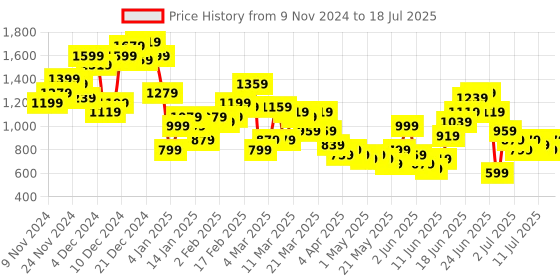 myntra.com Anouk Floral Print Gotta Patti Kurta with Palazzos & Dupatta anouk Price History Graph from 9 Nov 2024 to 12 Jul 2025