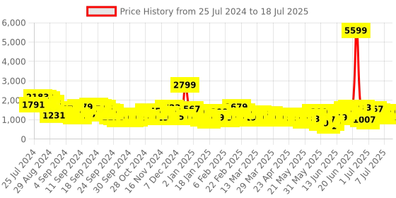 myntra.com Anouk Floral Print High Slit Kurta with Trousers & Dupatta anouk Price History Graph from 25 Jul 2024 to 18 Jul 2025