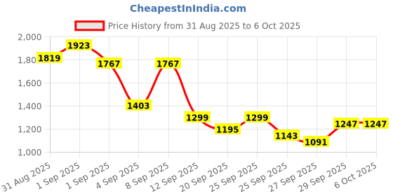 myntra.com Anouk Floral Print Kurta with Palazzos & Dupatta anouk Price History Graph from 31 Aug 2025 to 5 Oct 2025