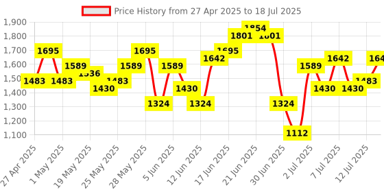 myntra.com Anouk Floral Print Kurta with Trousers & Dupatta anouk Price History Graph from 27 Apr 2025 to 18 Jul 2025
