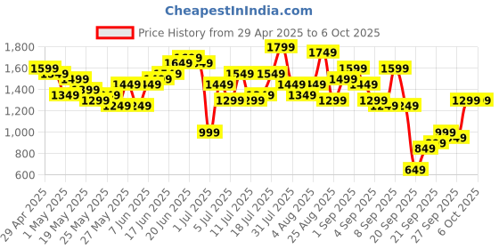 myntra.com Anouk Floral Print Kurta with Trousers & Dupatta anouk Price History Graph from 29 Apr 2025 to 5 Oct 2025