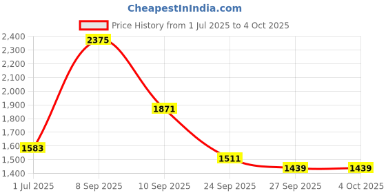 myntra.com Anouk Floral Print Kurta with Trousers & Dupatta anouk Price History Graph from 1 Jul 2025 to 4 Oct 2025