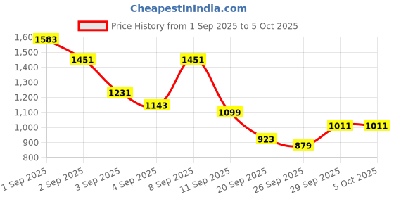 myntra.com Anouk Floral Print Kurta with Trousers & Dupatta anouk Price History Graph from 1 Sep 2025 to 4 Oct 2025