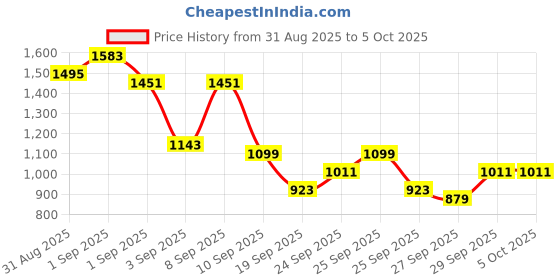 myntra.com Anouk Floral Print Kurta with Trousers & Dupatta anouk Price History Graph from 31 Aug 2025 to 5 Oct 2025