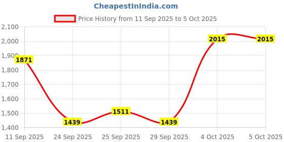 myntra.com Anouk Floral Print Kurta with Trousers & Dupatta anouk Price History Graph from 11 Sep 2025 to 4 Oct 2025