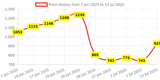 myntra.com Anouk Floral Print Kurta With Trousers & With Dupatta anouk Price History Graph from 7 Jun 2025 to 13 Jul 2025