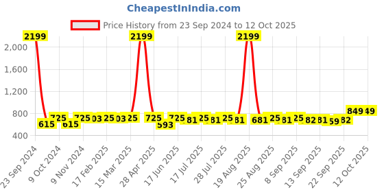 myntra.com Anouk Floral Print Liva A-Line Midi Dress anouk Price History Graph from 23 Sep 2024 to 8 Oct 2025